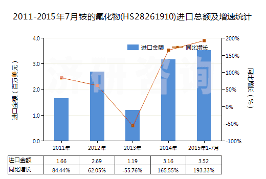 2011-2015年7月銨的氟化物(HS28261910)進口總額及增速統(tǒng)計
